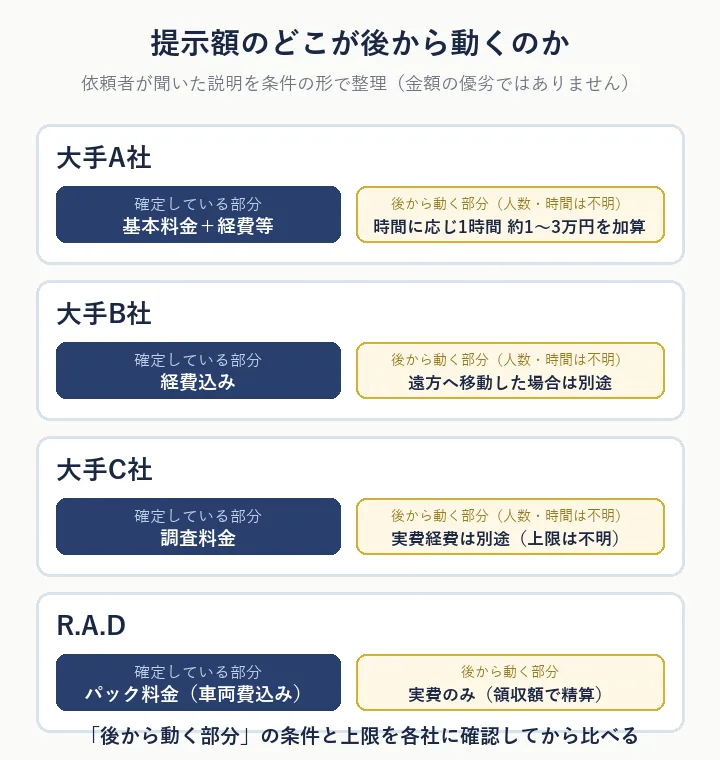 各社の提示額のうち、確定している部分と後から動く部分を条件として整理した図(金額の優劣ではない)