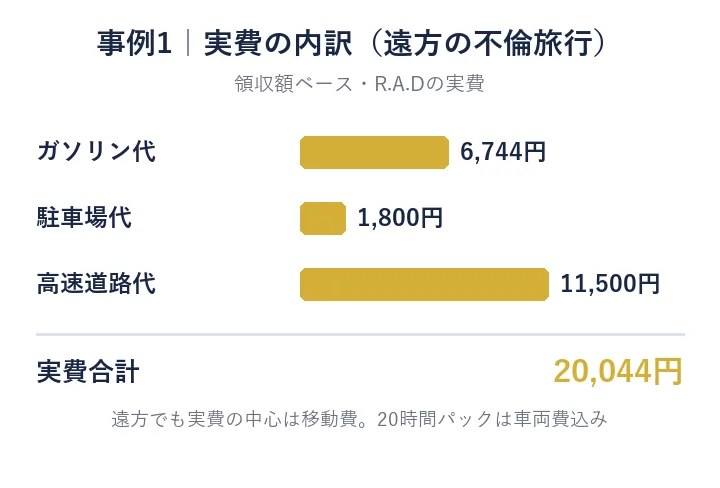 事例1の実費内訳:ガソリン代6,744円・駐車場代1,800円・高速道路代11,500円、合計20,044円