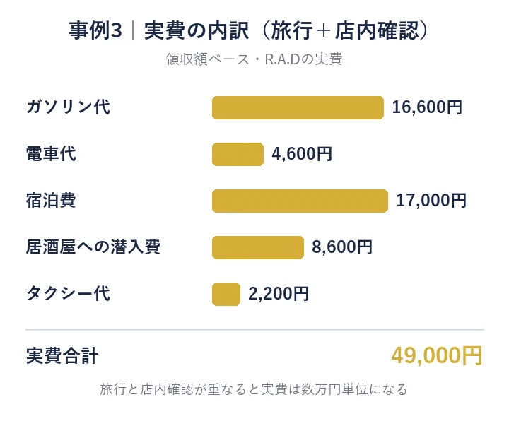 事例3の実費内訳:ガソリン代16,600円・電車代4,600円・宿泊費17,000円・居酒屋への潜入費8,600円・タクシー代2,200円、合計49,000円
