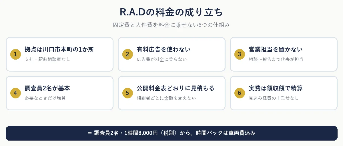 R.A.Dの料金の成り立ち:拠点1か所・有料広告なし・営業担当なし・調査員2名基本・公開料金表どおり・実費は領収額精算