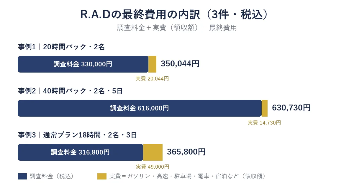 R.A.Dの最終費用の内訳(3件・税込):調査料金+実費=最終費用の積み上げ図