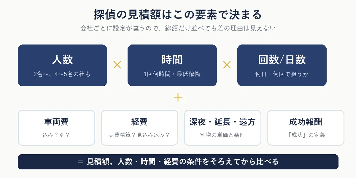 探偵の見積額を決める要素:人数×時間×回数に、車両費・経費・割増・成功報酬が加わる図