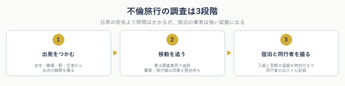 不倫旅行の調査の3段階:出発をつかむ・移動を追う・宿泊と同行者を撮る