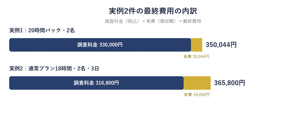 実例2件の最終費用の内訳:350,044円と365,800円