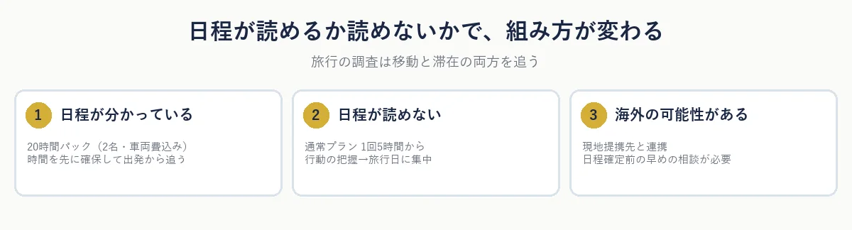日程が読めるか読めないかで変わる調査の組み方:時間パック・通常プラン・海外