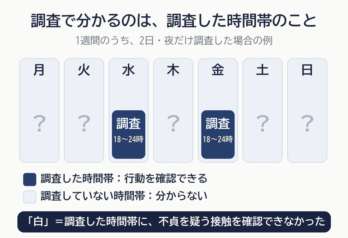 調査で分かるのは調査した時間帯のこと:1週間のうち水曜と金曜の18時から24時だけ調査した場合、それ以外の時間帯のことは分からない