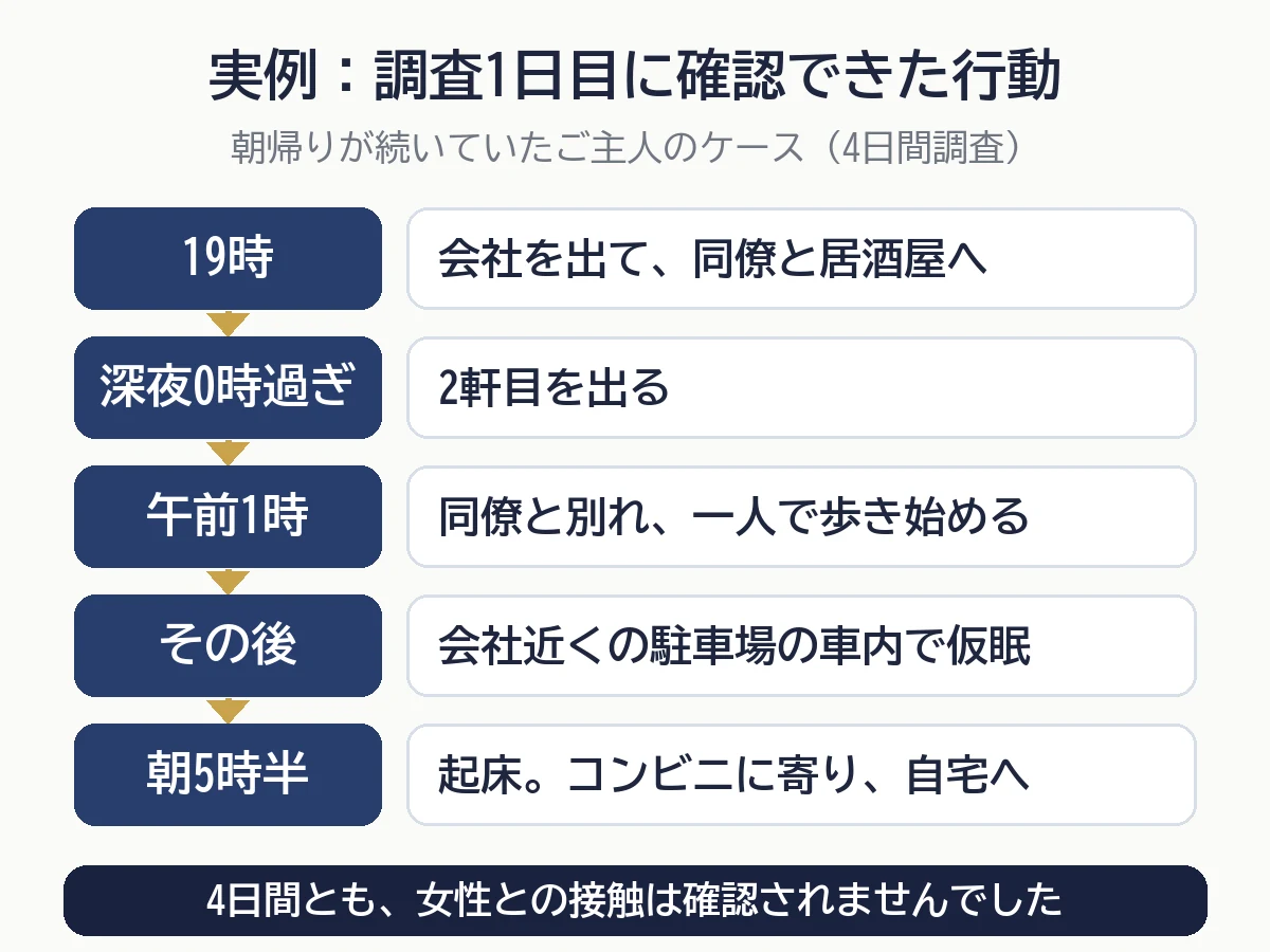 実例の調査1日目に確認できた行動:19時に退社して居酒屋へ、深夜0時過ぎに2軒目を出て、午前1時に同僚と別れ、会社近くの駐車場の車内で仮眠、朝5時半に起床して自宅へ