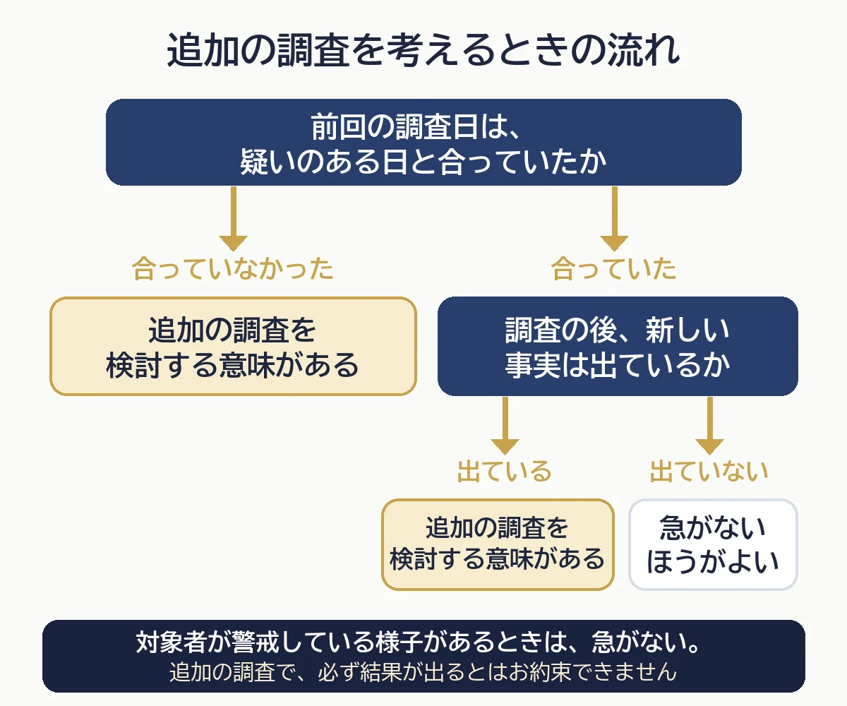 追加の調査を考えるときの流れ:前回の調査日が疑いのある日と合っていなかった場合と、調査の後に新しい事実が出ている場合は検討する意味がある。合っていて新しい事実が無い場合は急がない